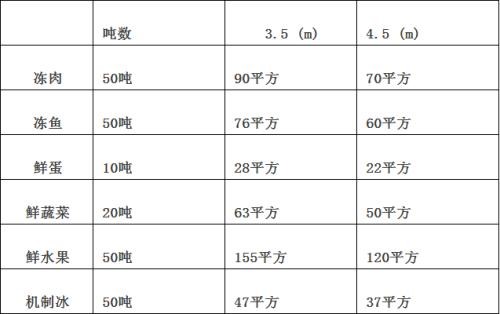 冷庫面積容量如何計算？